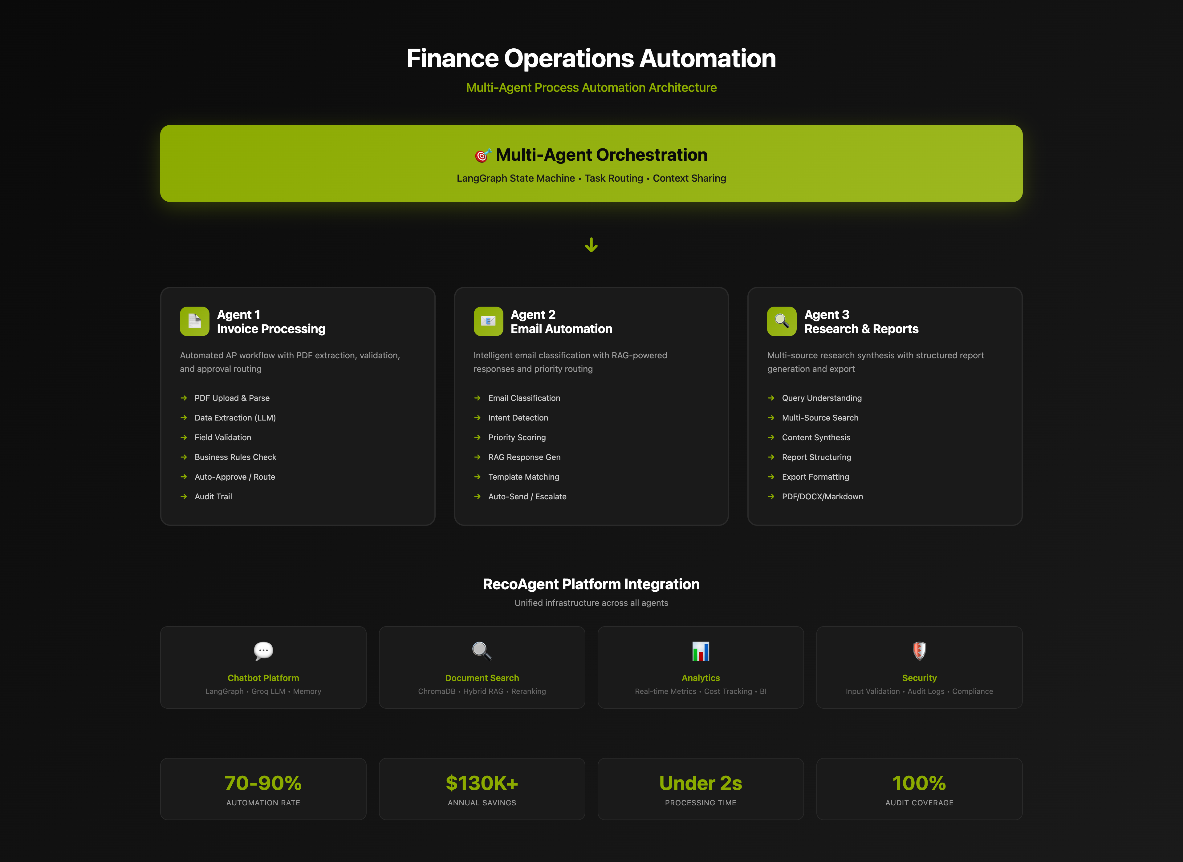 Finance Automation Architecture
