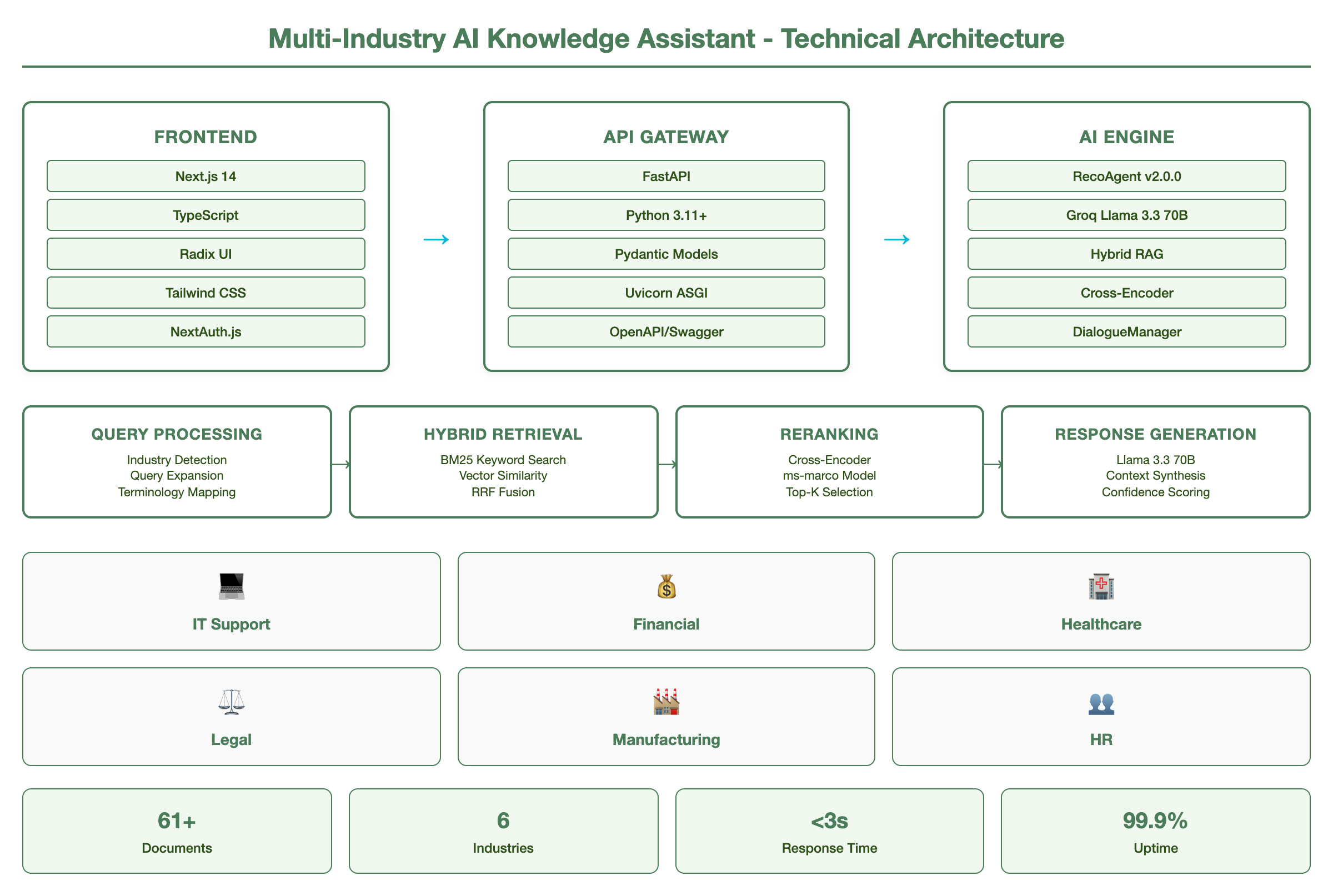 System Architecture